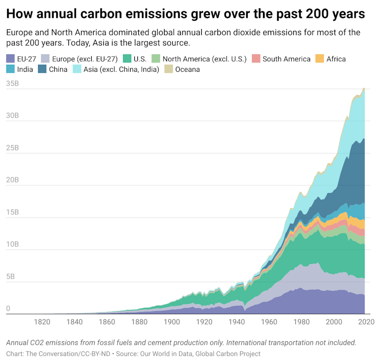 A chart showing carbon emissions over the last 200 years.